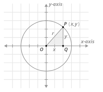 Deriving the Equation of a Circle