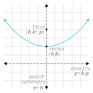 Flexi answers - What are parabolas? | CK-12 Foundation