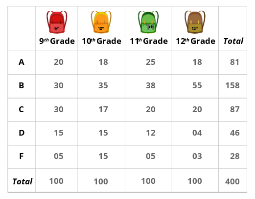 Conditional Probability - Real Life Problems