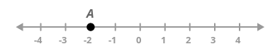One Dimension - Number line