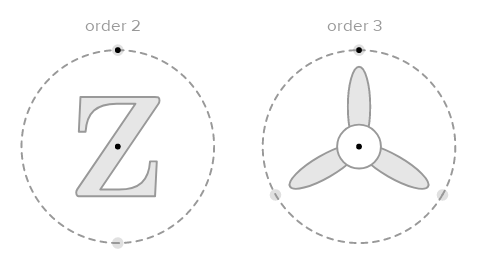Rotation Symmetry